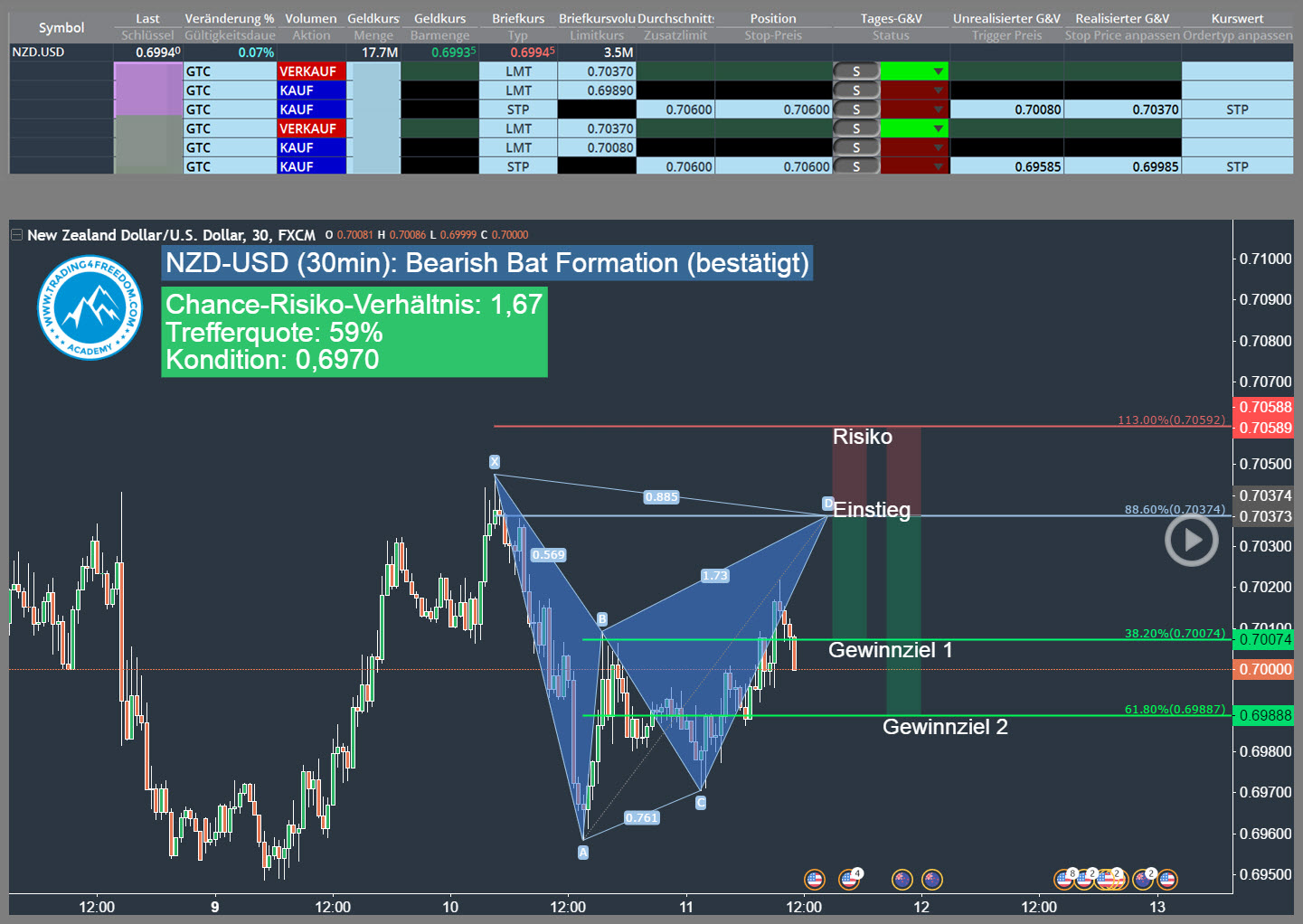 NZD-USD short: Bearish Bat Formation