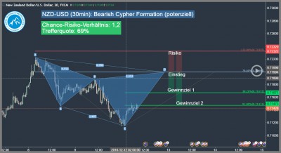 Forex-Trading-Signal-NZD-USD-Trading4Freedom-Andreas-Fink-bearish-cypher-pattern-NZD-USD-2016-12-12-Trading-Chance