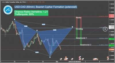 Forex-Trading-Signal-USD-CAD-Trading4Freedom-Andreas-Fink-bearish-cypher-pattern-2016-12-01-Trading-Chance