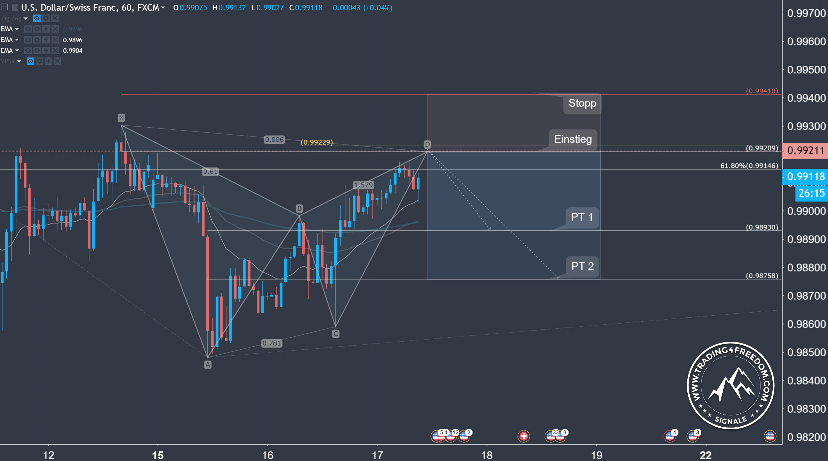 Forex Trading Signal USD-CHF