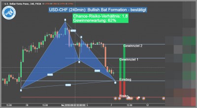 Forex-Trading-Signal-USD-CHF-Trading4Freedom-Andreas-Fink-bullish-bat-formation