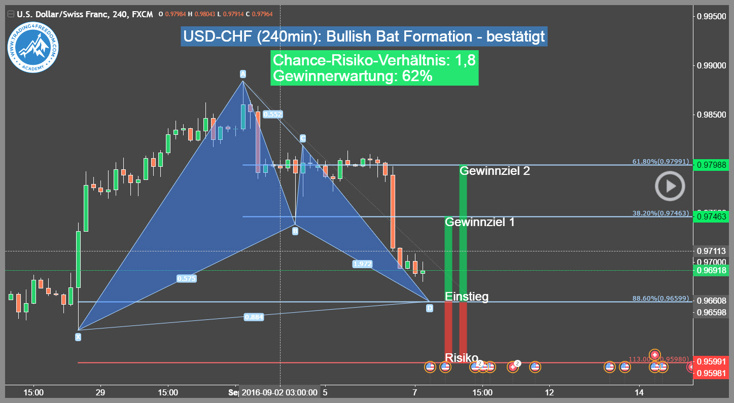 Forex-Trading-Signal-USD-CHF-Trading4Freedom-Andreas-Fink-bullish-bat-formation