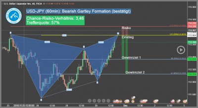 Forex-Trading-Signal-USD-JPY-Trading4Freedom-Andreas-Fink-bearish-Gartley-pattern-2016-11-30-Trading-Chance