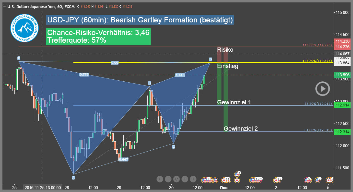 USD-JPY Gartley Formation-Trading4Freedom-Andreas-Fink-bearish-gartley-pattern