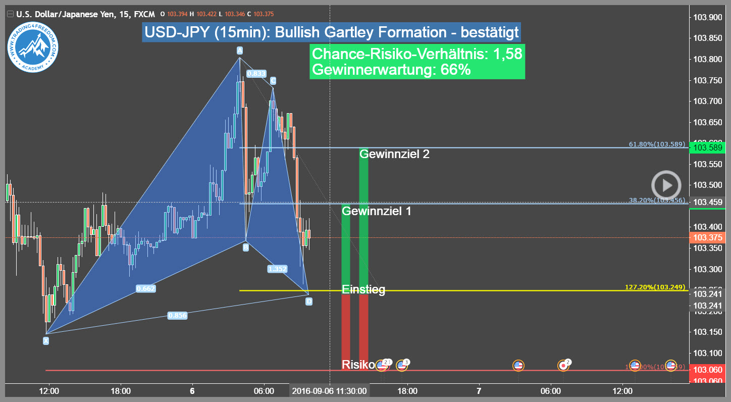 Forex-Trading-Signal-USD-JPY-Trading4Freedom-Andreas-Fink-bullish-gartley-formation