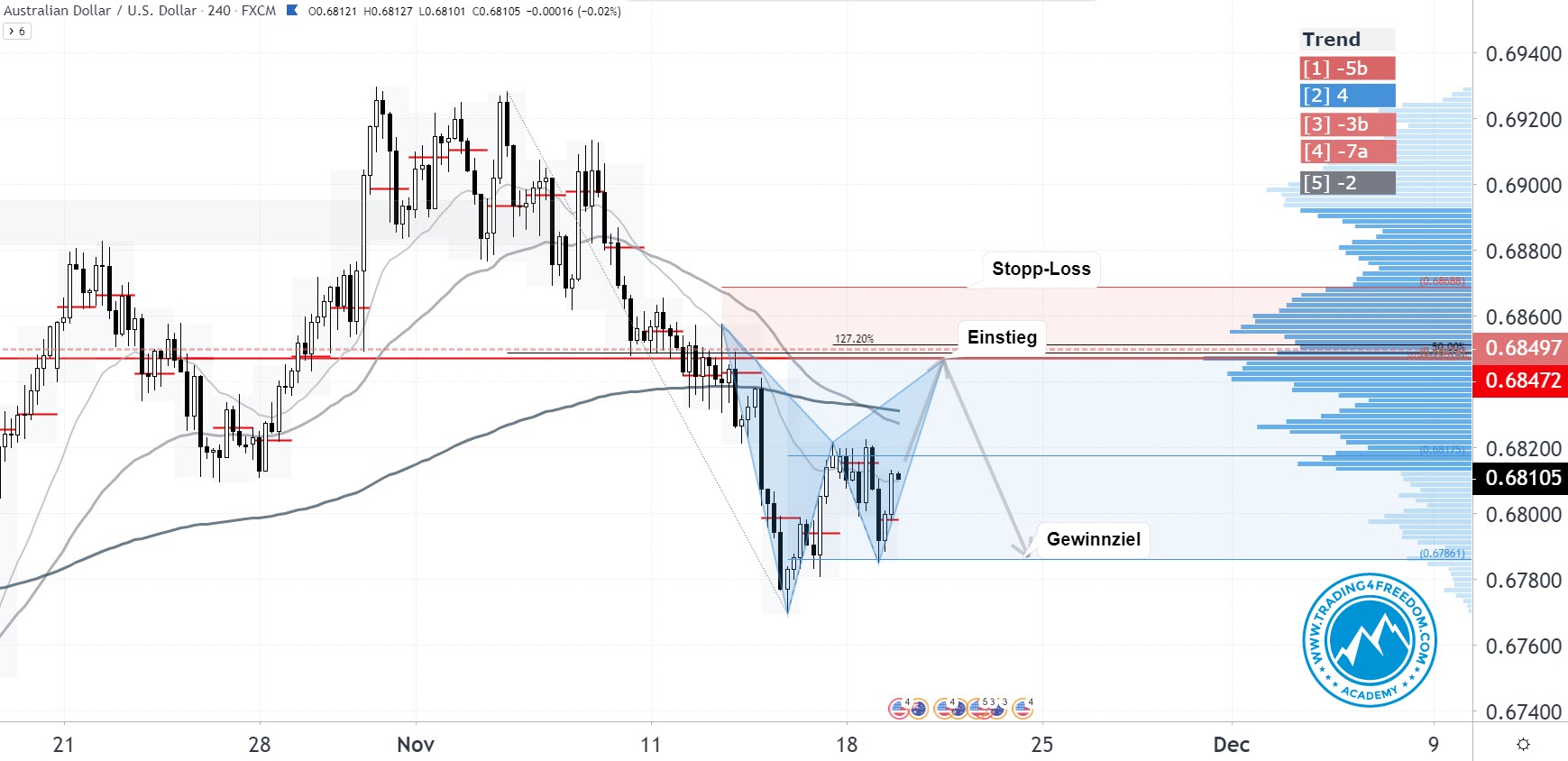 Forex-Tradingsignal-AUS-USD-Bearish-Bat-Pattern-2019-11-19