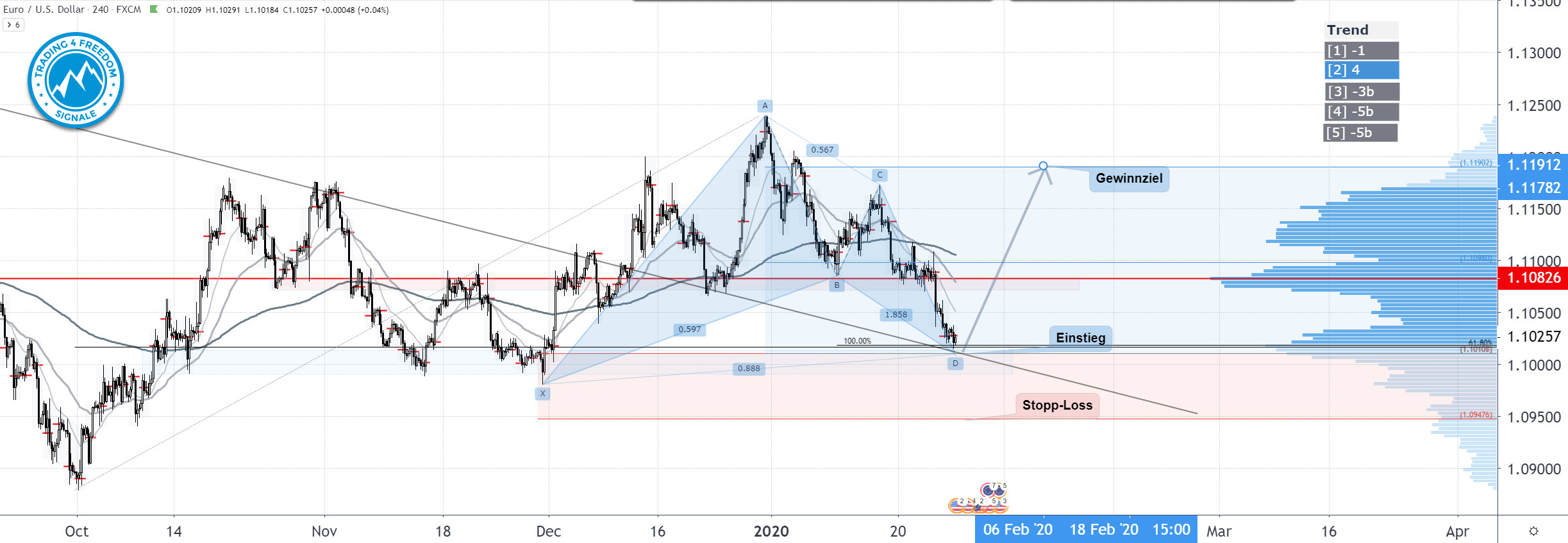 Forex-Tradingsignal-EUR-USD-Bullish-Bat-Pattern-2020-01-27-Bild