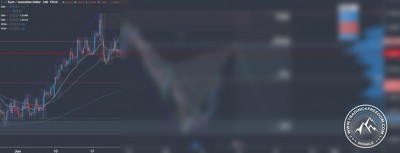 Forex Tradingsignal im EUR/AUD