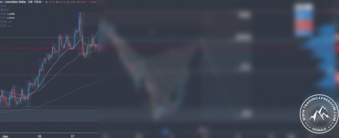 Forex Tradingsignal im EUR/AUD