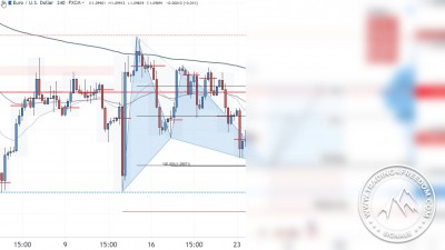 Forex Trading Signal im EUR/USD