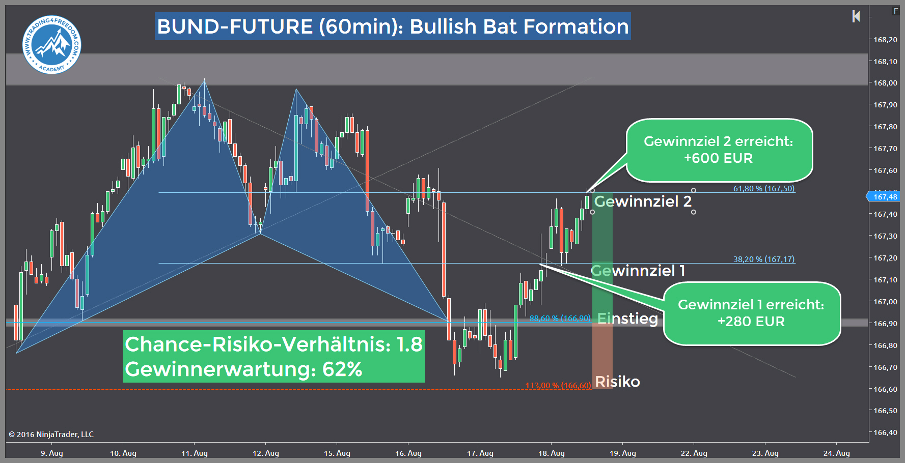 Futures-Trading-Chance-BUND-Future-Trading4Freedom-Andreas-Fink-bullish-bat-formation
