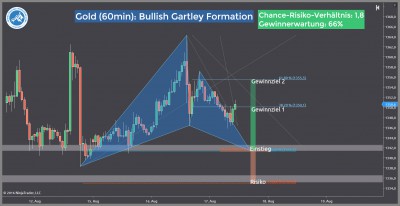 Futures-Trading-Chance-Gold-Future-Trading4Freedom-Andreas-Fink-bullish-gartley-formation