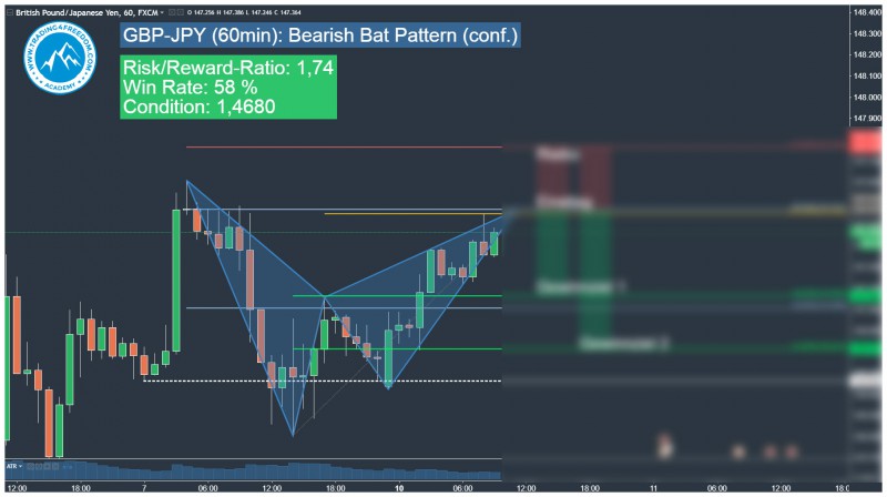GBP-JPY Bearish Harmonic Bat Pattern