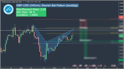 GBP-USD Bearish Harmonic Bat Pattern
