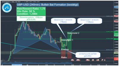 GBP-USD Cable Bullish Harmonic Bat Pattern