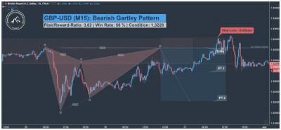 GBP USD Day Trading Signal