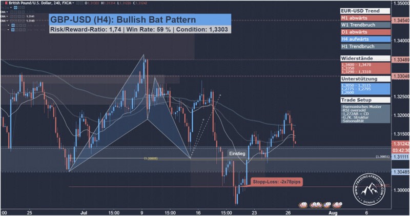 GBP-USD Forex-Tradingsignal