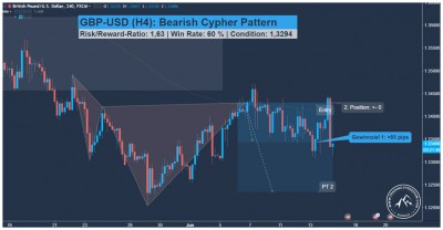 GBP-USD Handelssignal fuer Swing-Trader
