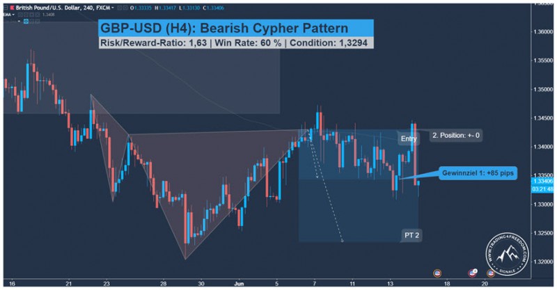 GBP-USD Handelssignal fuer Swing-Trader