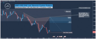 GBP-USD Swing Trading Signal