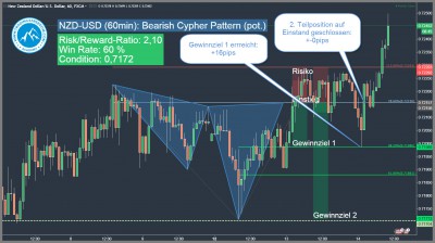 NZD-USD Bearish Harmonic Cypher Pattern