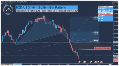 NZD USD Trading Signal