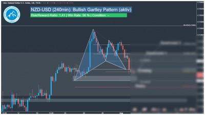 NZD-USD Harmonic Gartley Pattern Trading Signal