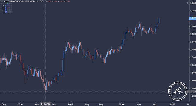 EUR-USD Forex-Trading-Signal 10y Rendite