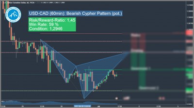 USD-CAD Bearish Harmonic Cypher Pattern