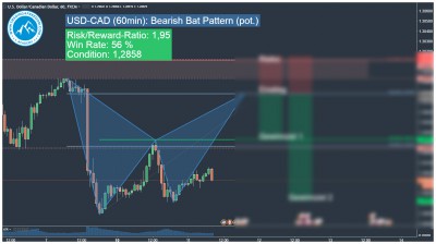 USD-CAD Bat Pattern Trading Signal