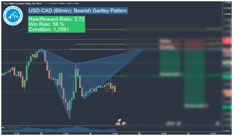 USD-CAD Gartley Pattern Trading Signal