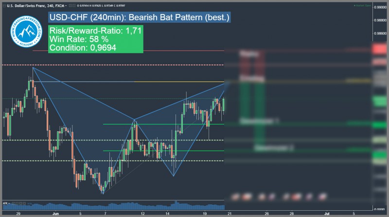 USD-CHF Bearish Harmonic Bat Formation
