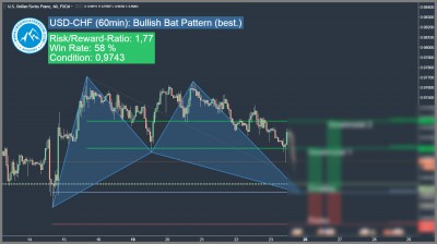 USD-CHF Bullish Harmonic Bat Pattern