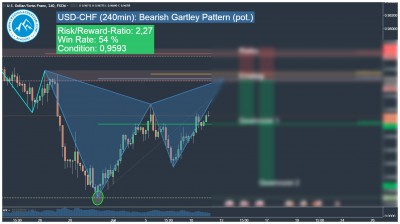 USD-CHF Gartley Pattern Trading Signal
