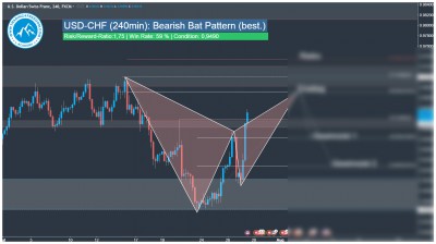 USD-CHF Harmonic Bat Pattern Trading Signal