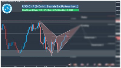USD-CHF Harmonic Trading Bat Pattern Trading Signal