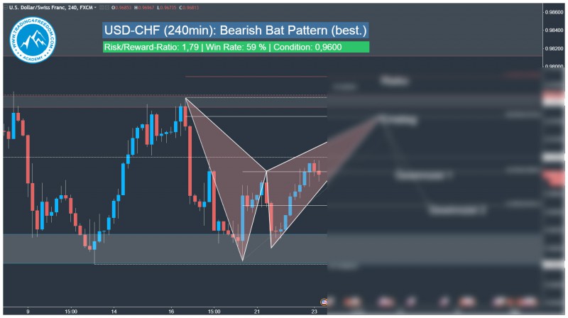 USD-CHF Harmonic Trading Bat Pattern Trading Signal