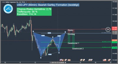 USD-JPY-Gartley-Formation-Trading4Freedom-Andreas-Fink-bearish-gartley-pattern-2017-01-13-Forex-Trading-Idee-D
