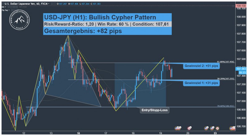 USD JPY Trading Signal