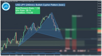 USD-JPY Harmonic Cypher Pattern Trading Signal