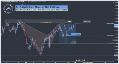 AUD CAD Harmonic Bat Pattern Trading Signal