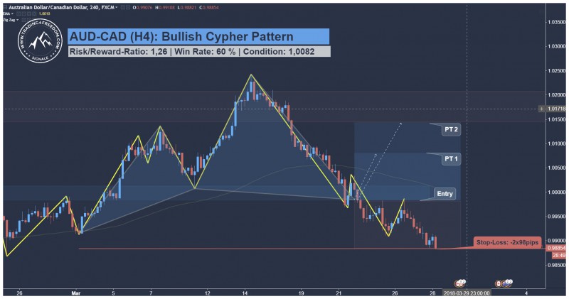 AUD CAD Harmonic Bullish Cypher Pattern Trading Signal