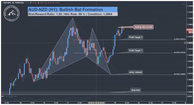 AUD NZD Harmonic Bat Pattern Trading Setup
