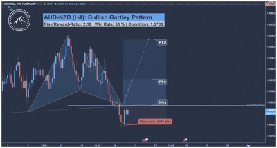 AUD NZD Harmonic Bullish Gartley Pattern Trading Signal