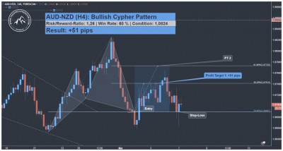 aud-nzd-harmonic-cypher-pattern-trading-signal