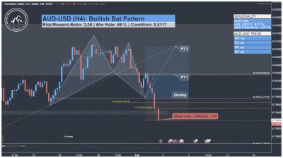 AUD USD Harmonic Bat Pattern Trading Setup