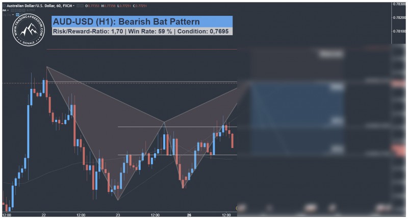 AUD USD Harmonic Bat Pattern Trading Setup