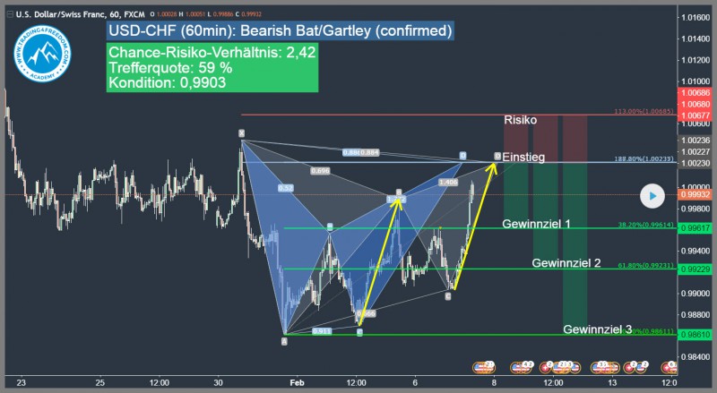 Bearish Bat Pattern USD-CHF harmonic-patterns-trading4freedom-andreas-fink