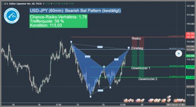 bearish-bat-pattern-Trading4Freedom-Andreas-Fink-Vermögen-bilden