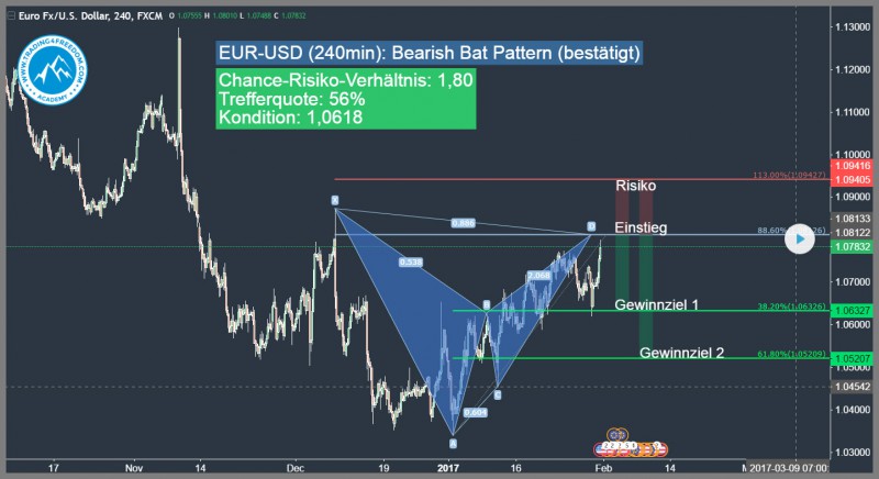 Bearish Bat pattern EUR-USD harmonic patterns